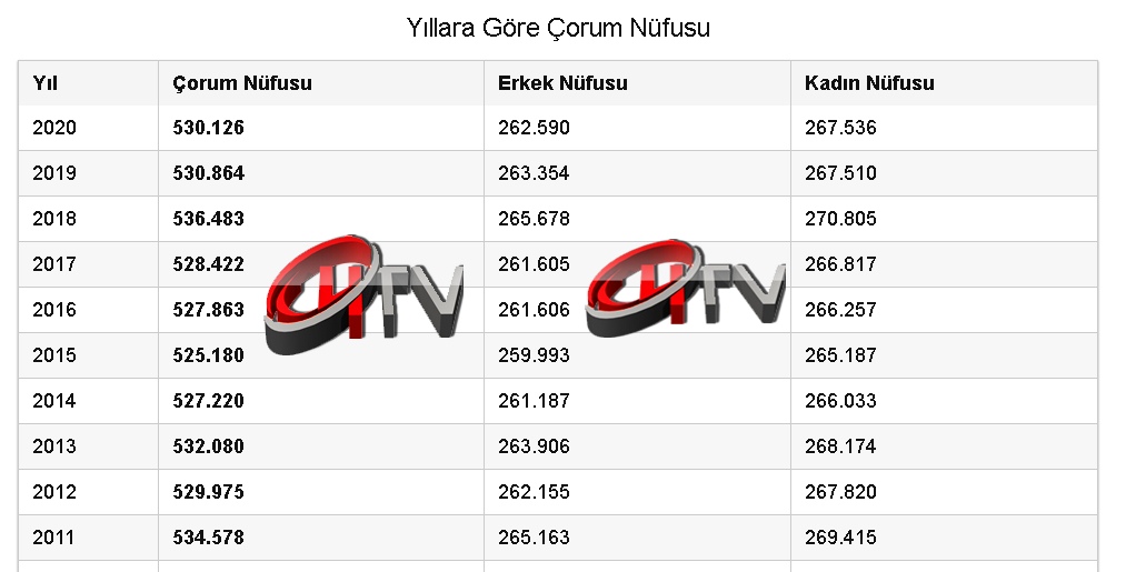 orum n fusu 2020 y l na g re 530.126 d r