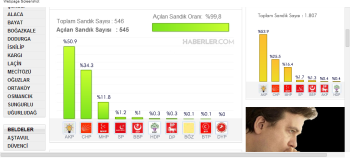 2014 YEREL SEÇİMDE ÇORUM AK PARTİ DEDİ