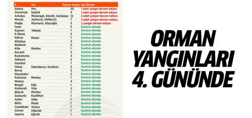 26 ilde çıkan 98 yangının 88'i kontrol altına alındı