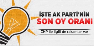 SON ANKET'de  AKP'nin Oy Oranı Yüzde 50'nin Üzerinde