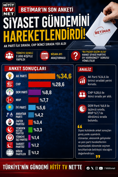Betimar’dan Dikkat Çeken Seçim Anketi
