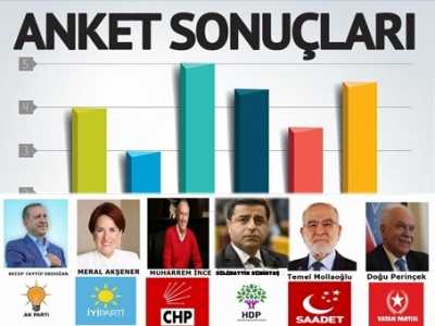 İşte 24 haziran anket Sonuçları