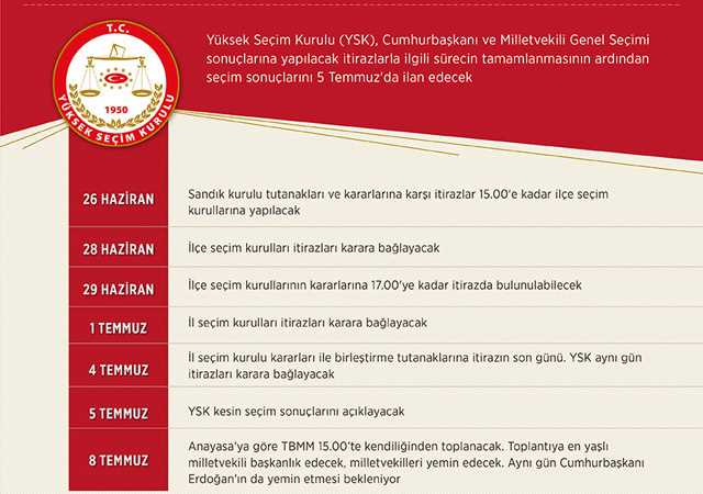 YSK Seçimin Resmi sonuçları 5 Temmuz'da ilan edilecek